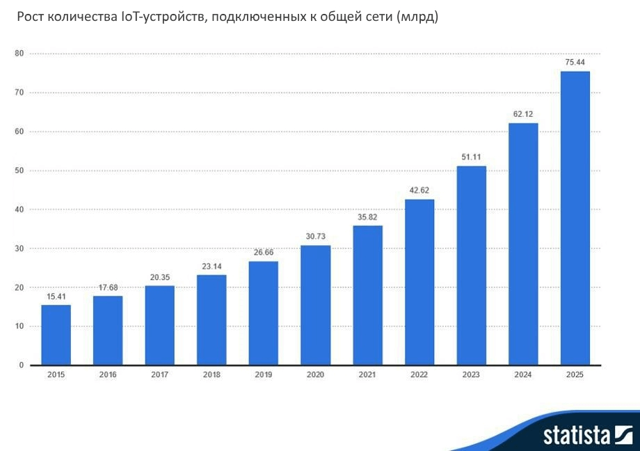 Интернет-вещей Прогнозы по развитию рынка на ближайшие 5 лет Интернет-вещей Прогнозы по развитию рынка на ближайшие 5 лет